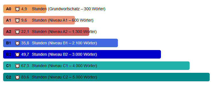 wunschsprache.de - Ungarisch lernen - Durchschnittliche Lerndauer: - A0: 4,9 Stunden (Grundwortschatz - 300 Wörter) - A1: 9,6 Stunden (600 Wörter) - A2: 22,1 Stunden (1.300 Wörter) - B1: 35,8 Stunden (2.100 Wörter) - B2: 49,7 Stunden (3.000 Wörter) - C1: 67,3 Stunden (4.000 Wörter) - C2: 83,6 Stunden (5.000 Wörter) - Quelle: Auswertung der Daten von 1.902 Ungarisch-Lernenden