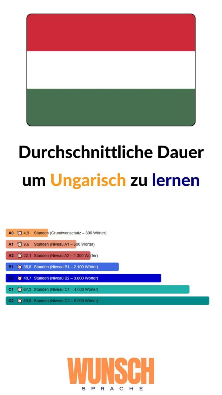 wunschsprache.de - Ungarisch lernen - Pinterest - Durchschnittliche Lerndauer: - A0: 4,9 Stunden (Grundwortschatz - 300 Wörter) - A1: 9,6 Stunden (600 Wörter) - A2: 22,1 Stunden (1.300 Wörter) - B1: 35,8 Stunden (2.100 Wörter) - B2: 49,7 Stunden (3.000 Wörter) - C1: 67,3 Stunden (4.000 Wörter) - C2: 83,6 Stunden (5.000 Wörter)