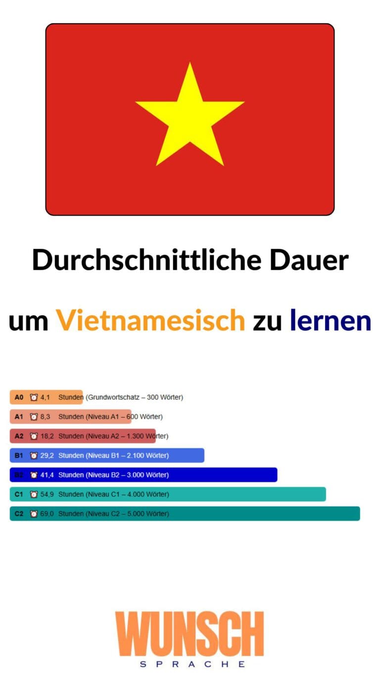 wunschsprache.de - Vietnamesisch lernen - Pinterest - Durchschnittliche Lerndauer: - A0: 4,1 Stunden (Grundwortschatz - 300 Wörter) - A1: 8,3 Stunden (600 Wörter) - A2: 18,2 Stunden (1.300 Wörter) - B1: 29,2 Stunden (2.100 Wörter) - B2: 41,4 Stunden (3.000 Wörter) - C1: 54,9 Stunden (4.000 Wörter) - C2: 69,0 Stunden (5.000 Wörter)
