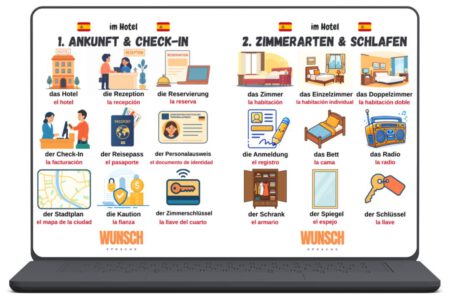 Hotel-Vokabeln Spanisch Laptop - 1. Hotel & Check-in + 2. Zimmerarten & Schlafen - wunschsprache.de - Übersicht der spanischen Hotel-Vokabeln unseres kostenlosen PDF-Downloads mit wichtigen Begriffen für den Urlaub: das Hotel - el hotel, die Rezeption - la recepción, die Reservierung - la reserva, der Check-In - la facturacion, der Reisepass - el pasaporte, der Personalausweis - el documento de identidad, der Stadtplan - el mapa de la ciudad, die Kaution - la fianza, der Zimmerschlüssel - la llave del cuarto, das Zimmer - la habitación, das Einzelzimmer - la habitación individual, das Doppelzimmer - la habitación doble, die Anmeldung - el registro, das Bett - la cama, das Radio - la radio, der Schrank - el armario, der Spiegel - el espejo, der Schlüssel - la llave